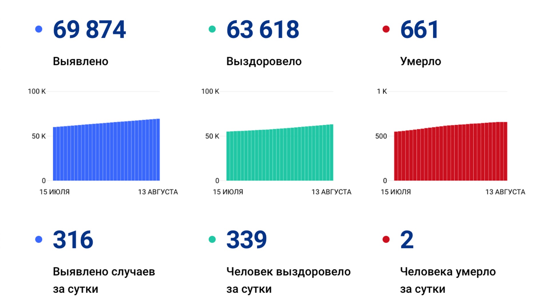 316 случаев ковида подтвердили за сутки в Хабаровском крае