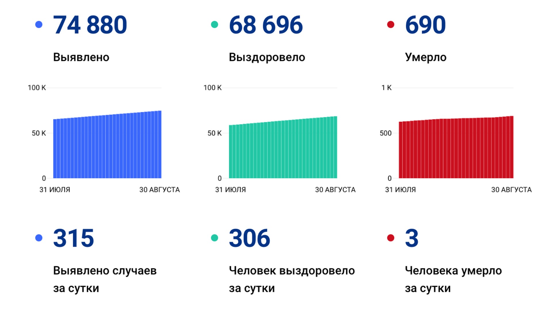 315 случаев ковида подтвердили за сутки в Хабаровском крае