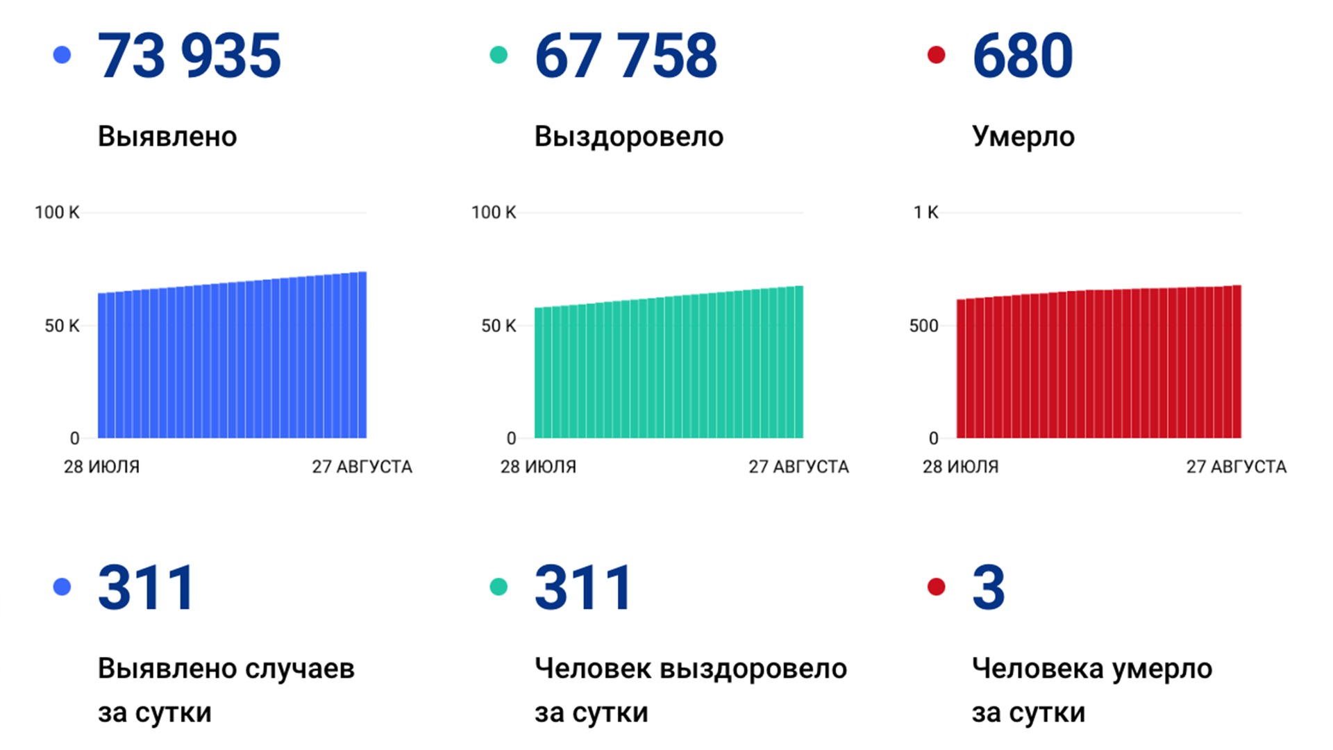 311 случаев ковида подтвердили за сутки в Хабаровском крае