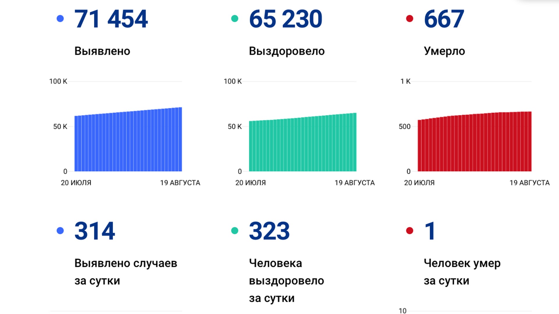 314 случаев ковида подтвердили за сутки в Хабаровском крае