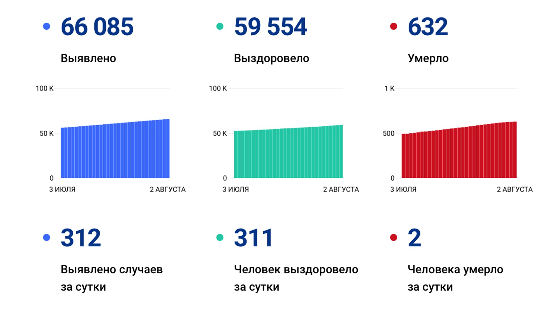 312 случаев ковида подтвердили за сутки в Хабаровском крае