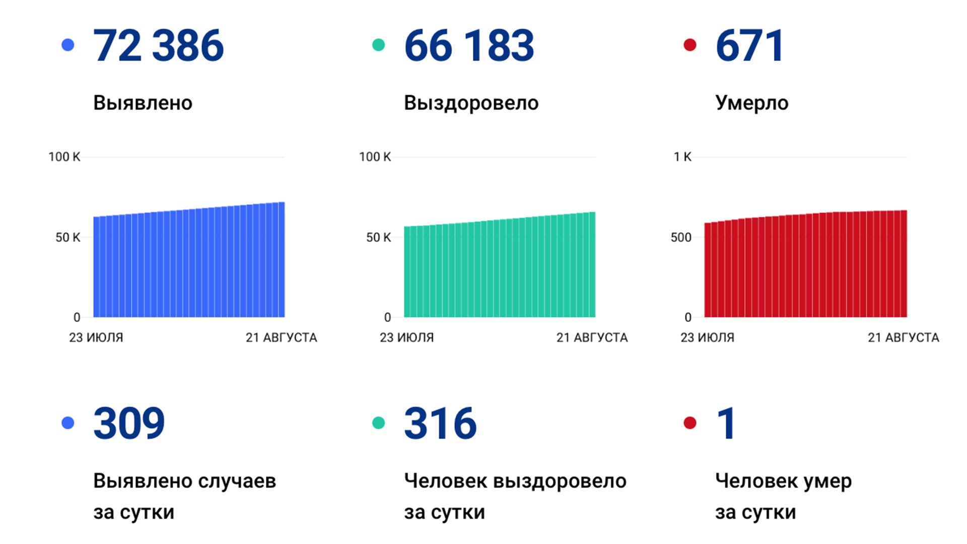 309 случаев ковида подтвердили за сутки в Хабаровском крае