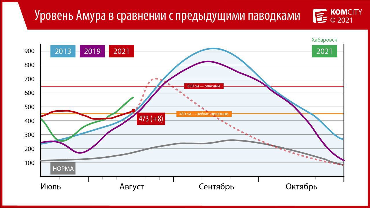 473: Амур у Комсомольска прибавил 8 см