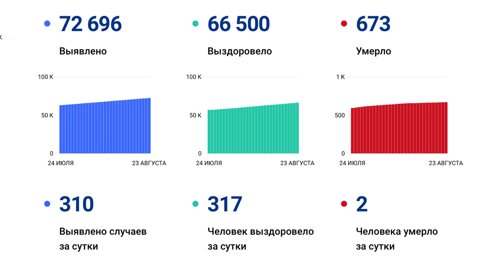 310 случаев ковида подтвердили за сутки в Хабаровском крае