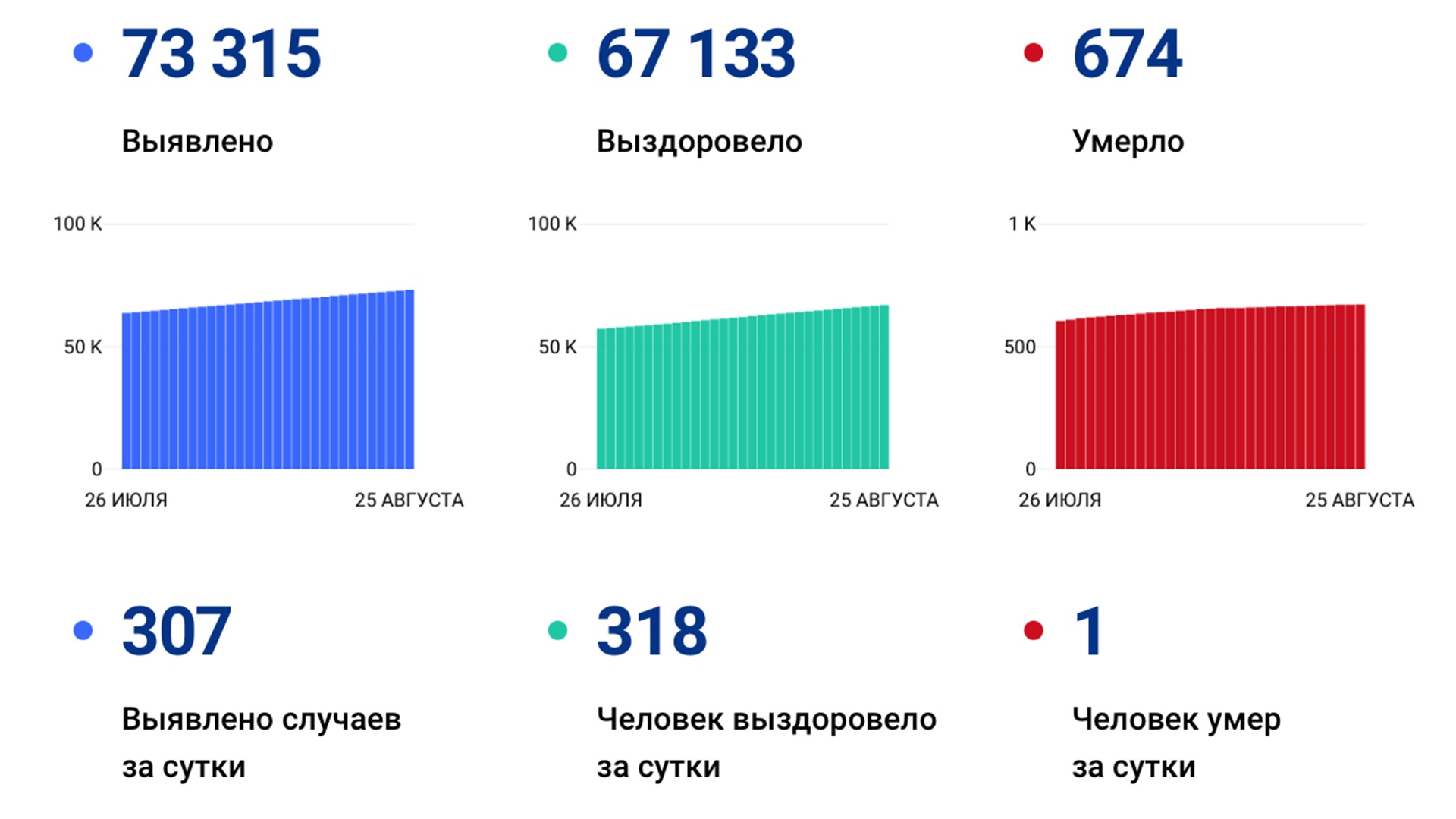 307 случаев ковида подтвердили за сутки в Хабаровском крае