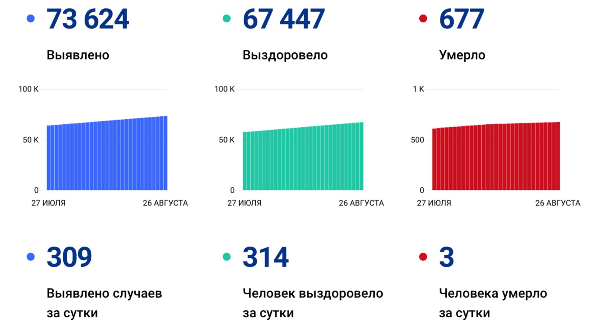 309 случаев ковида подтвердили за сутки в Хабаровском крае