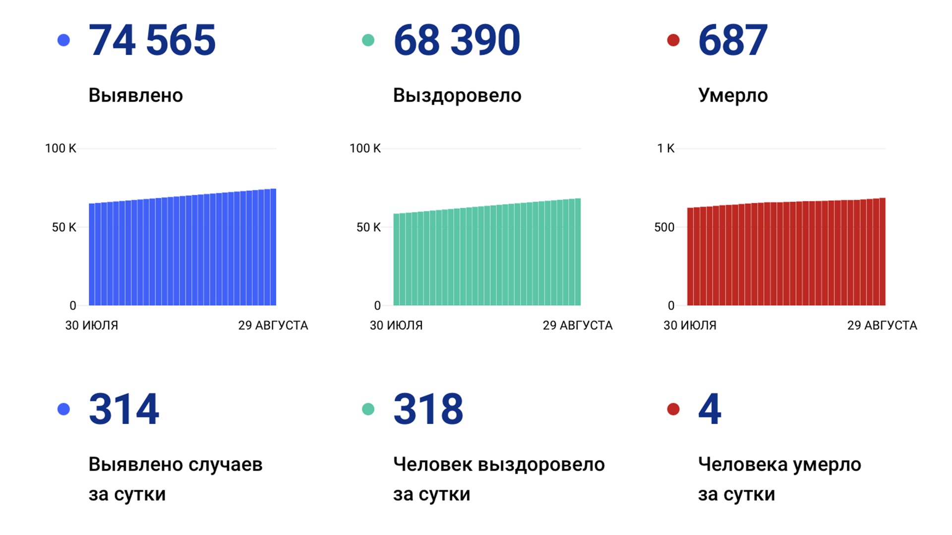 314 случаев ковида подтвердили за сутки в Хабаровском крае