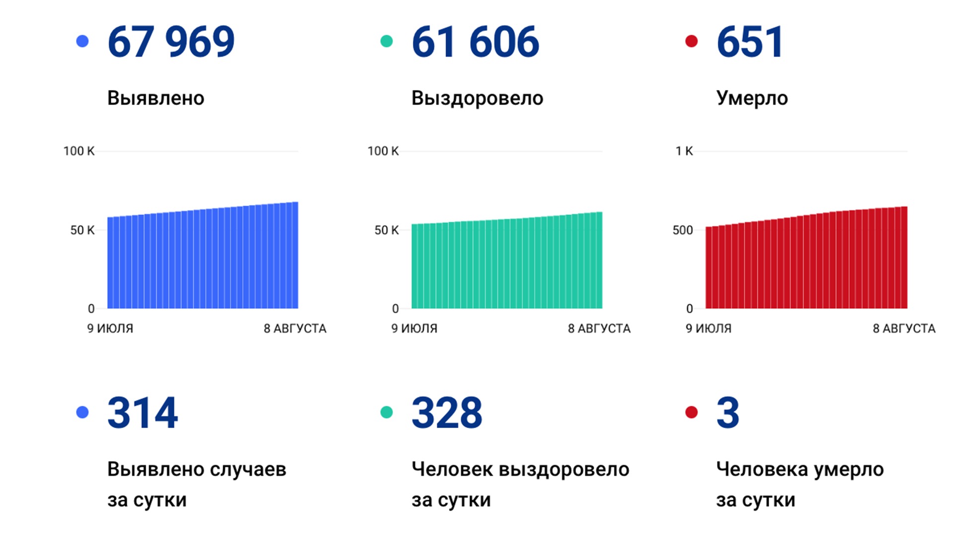 314 случаев ковида подтвердили за сутки в Хабаровском крае