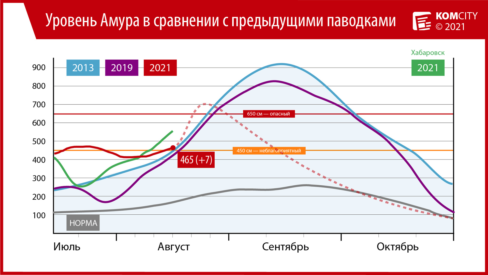 465: Амур у Комсомольска ежесуточно стабильно прибавляет по 7 см