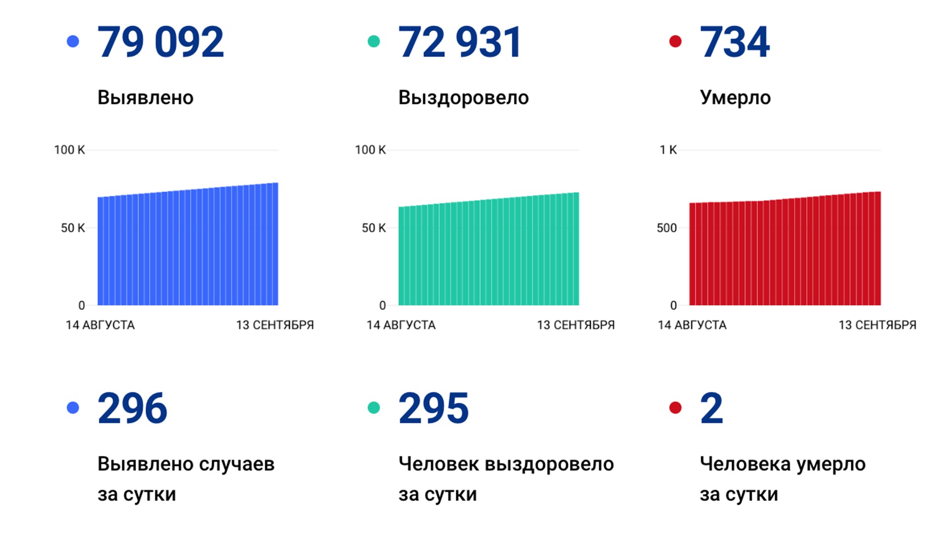 296 случаев ковида подтвердили за сутки в Хабаровском крае