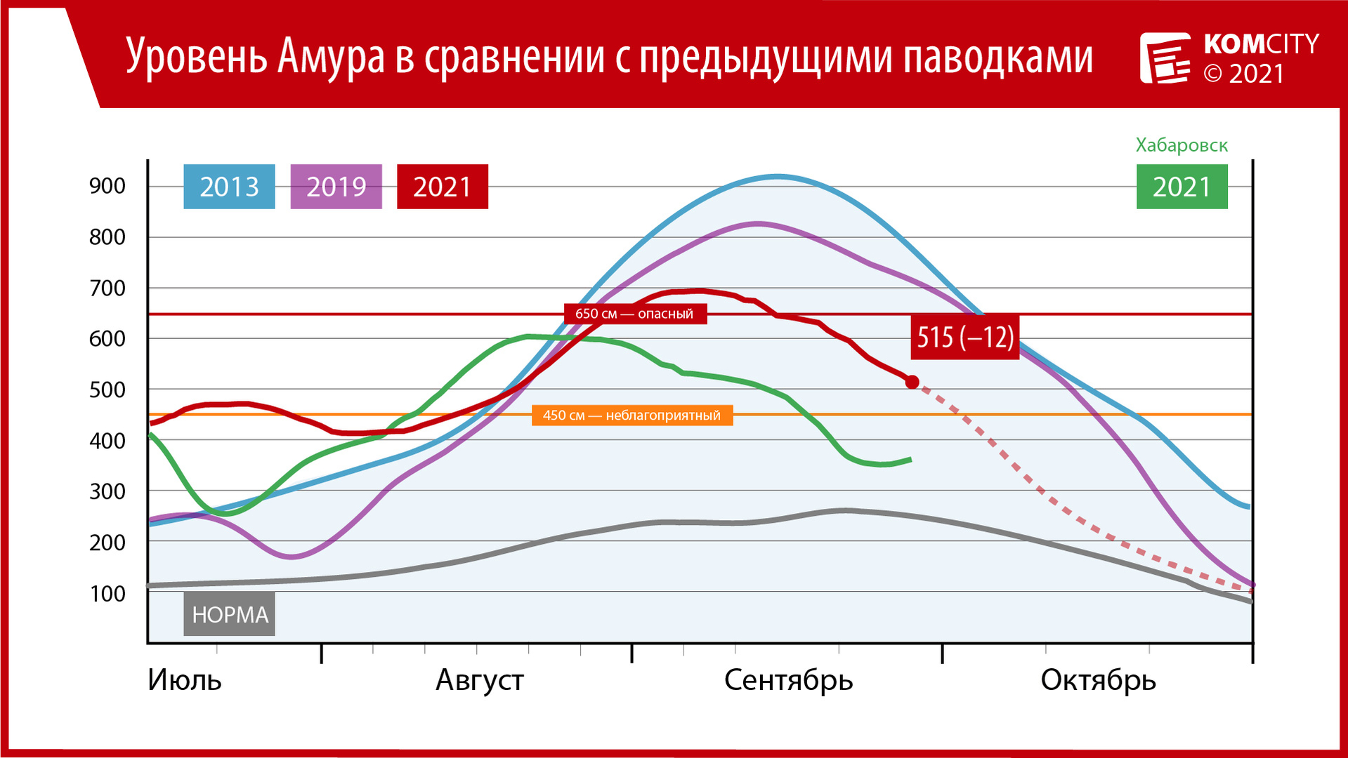 515: За сутки Амур у Комсомольска упал на 12 см