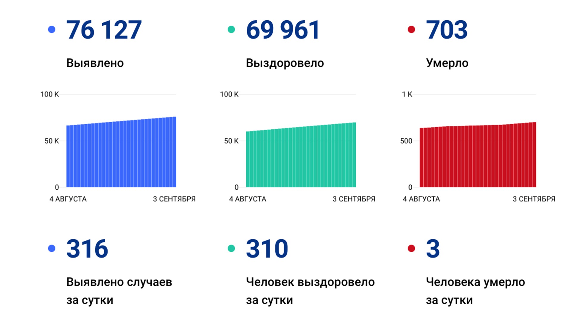 316 случаев ковида подтвердили за сутки в Хабаровском крае