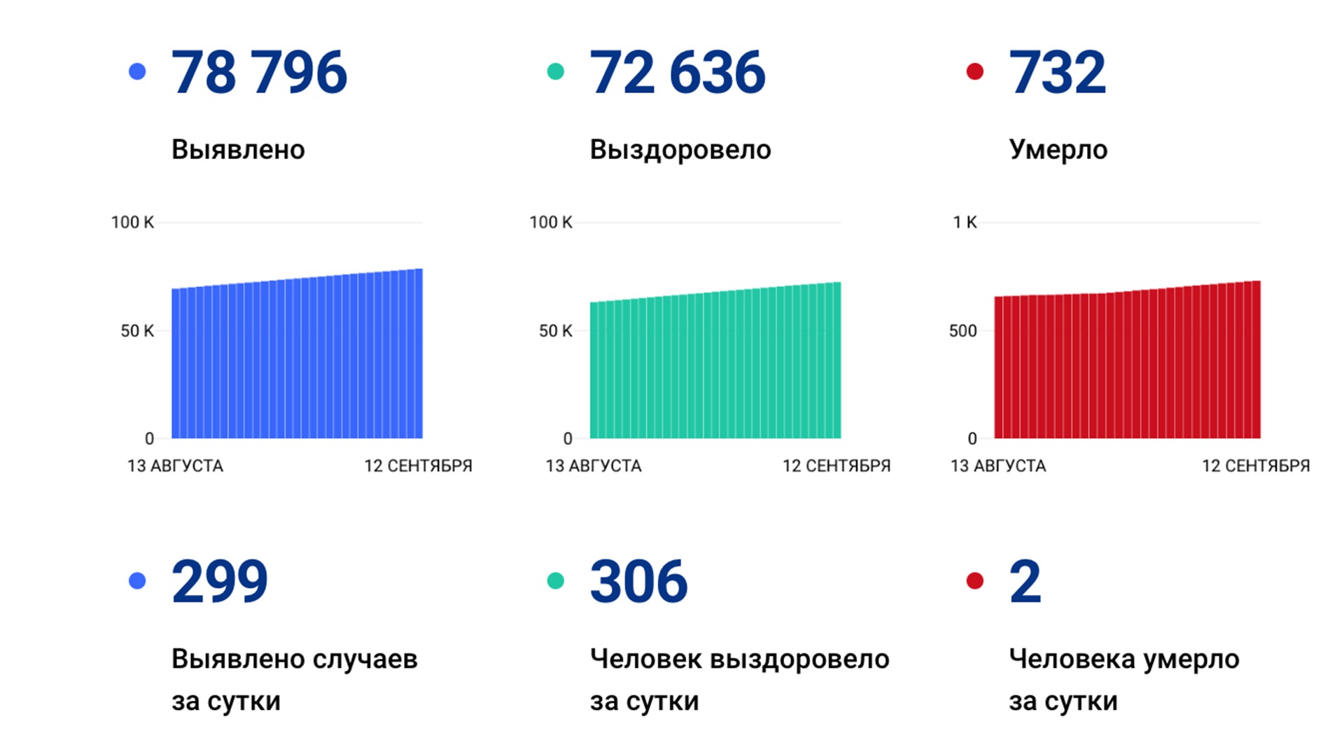 299 случаев ковида подтвердили за сутки в Хабаровском крае