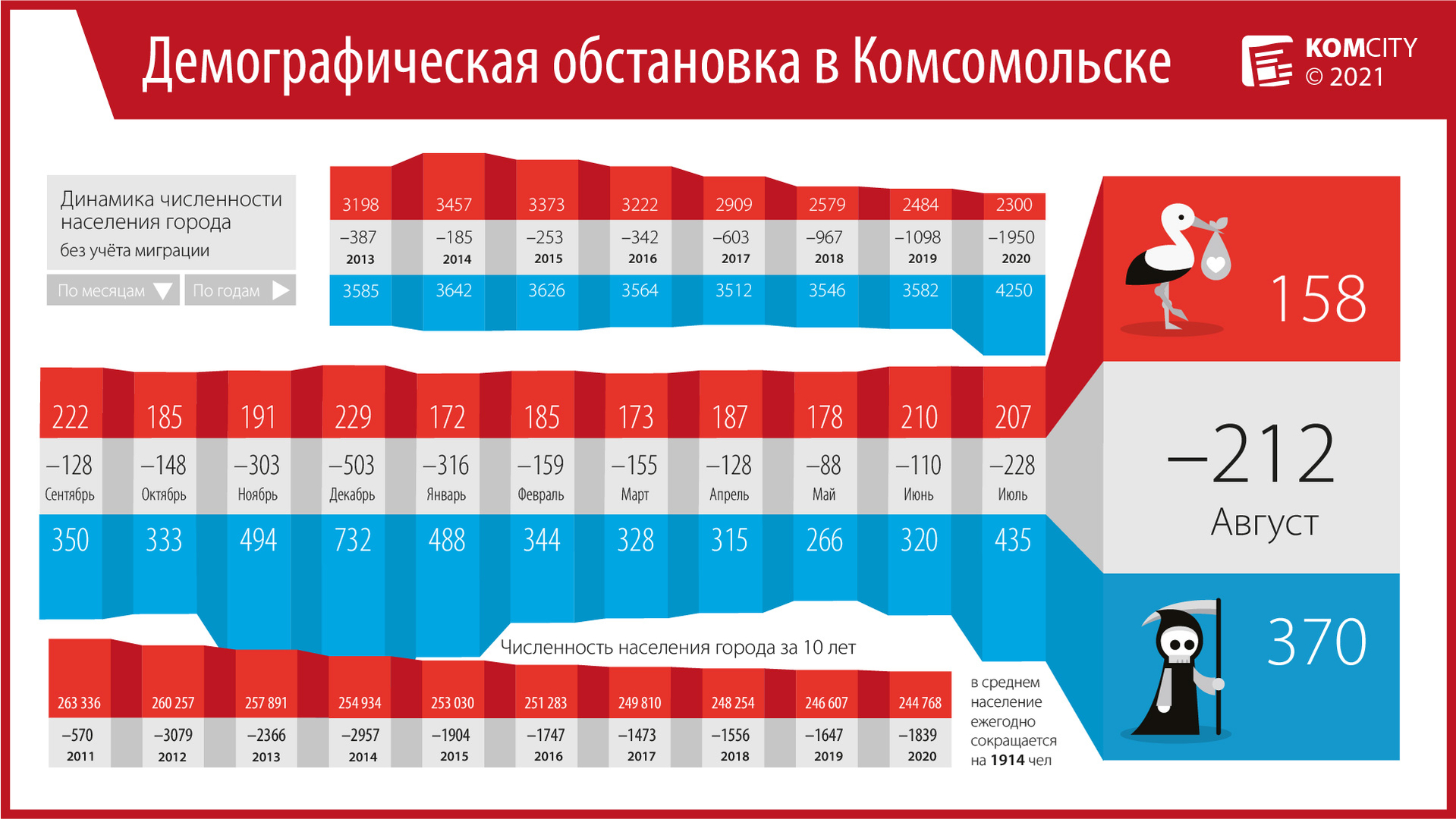 За август Комсомольск «потерял» 370 человек