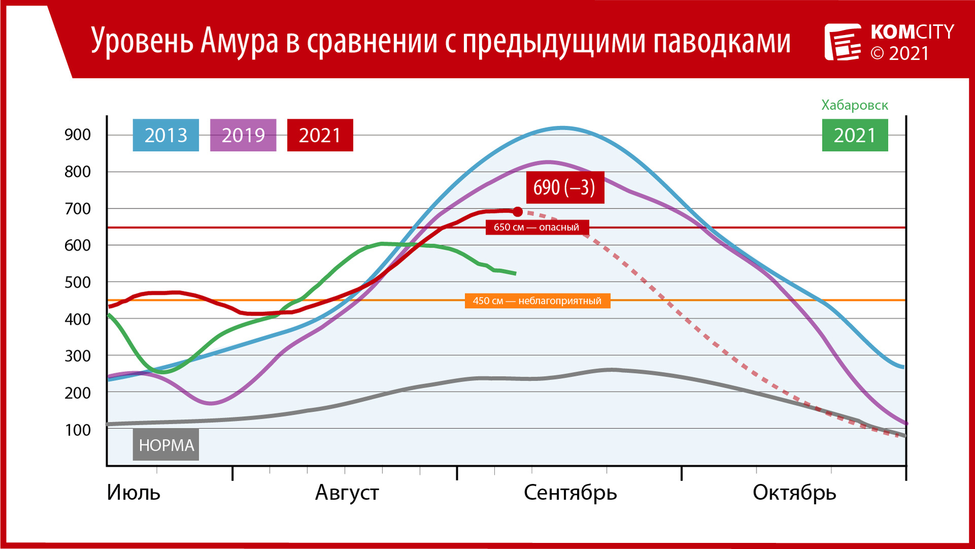 Амур у Комсомольска-на-Амуре начал стабильно падать