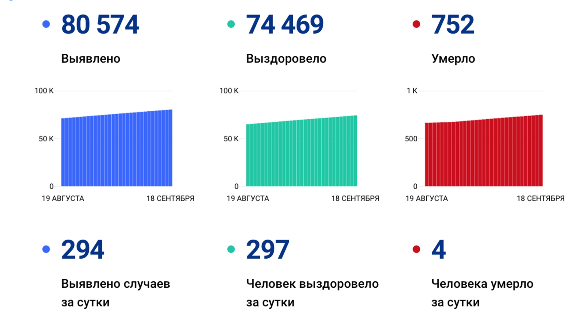 294 случаев ковида подтвердили за сутки в Хабаровском крае