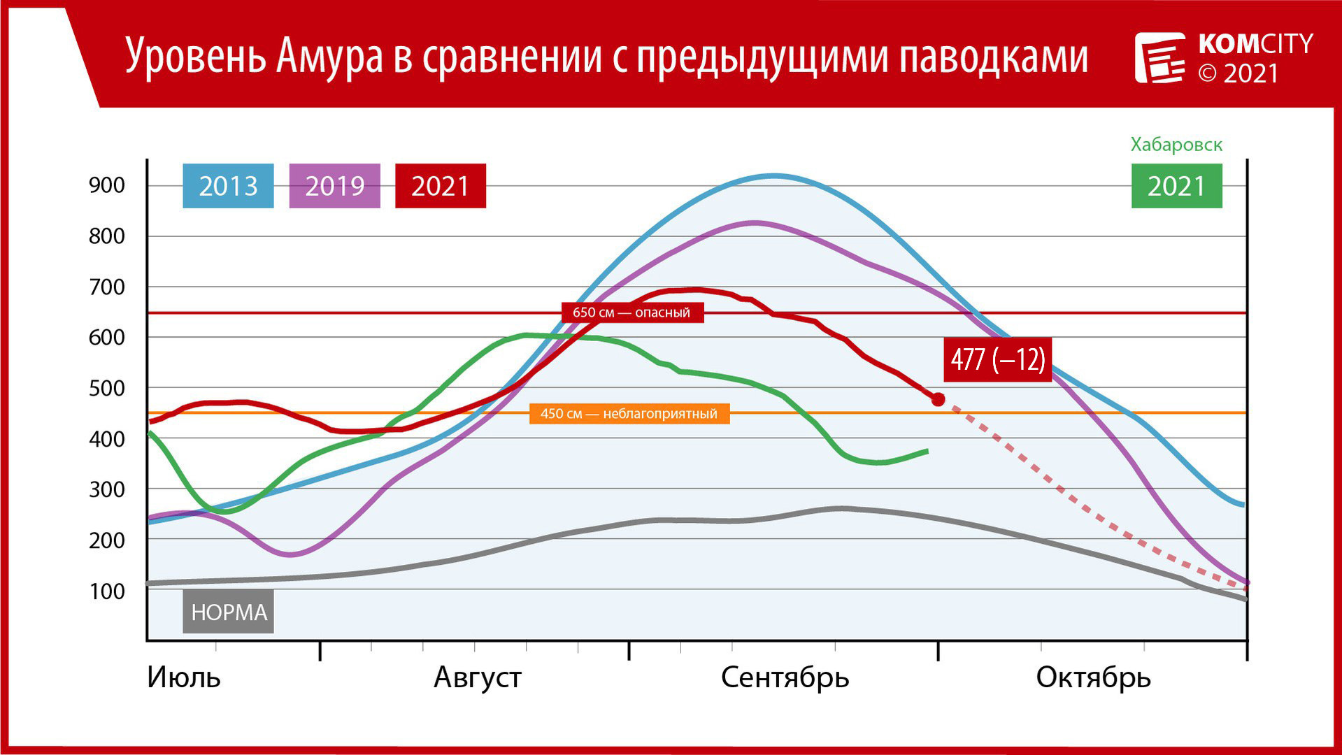 477: За сутки Амур у Комсомольска упал на 12 см