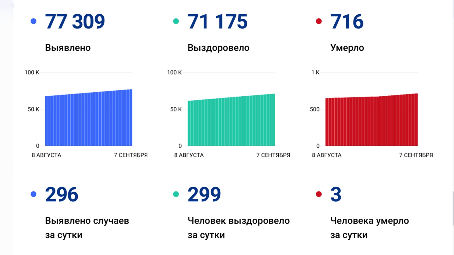 296 случаев ковида подтвердили за сутки в Хабаровском крае