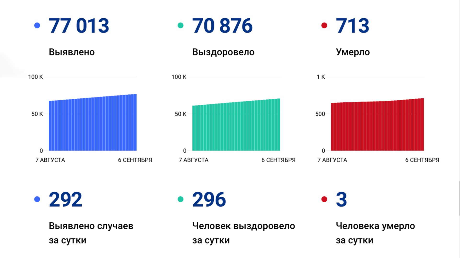 292 случая ковида подтвердили за сутки в Хабаровском крае