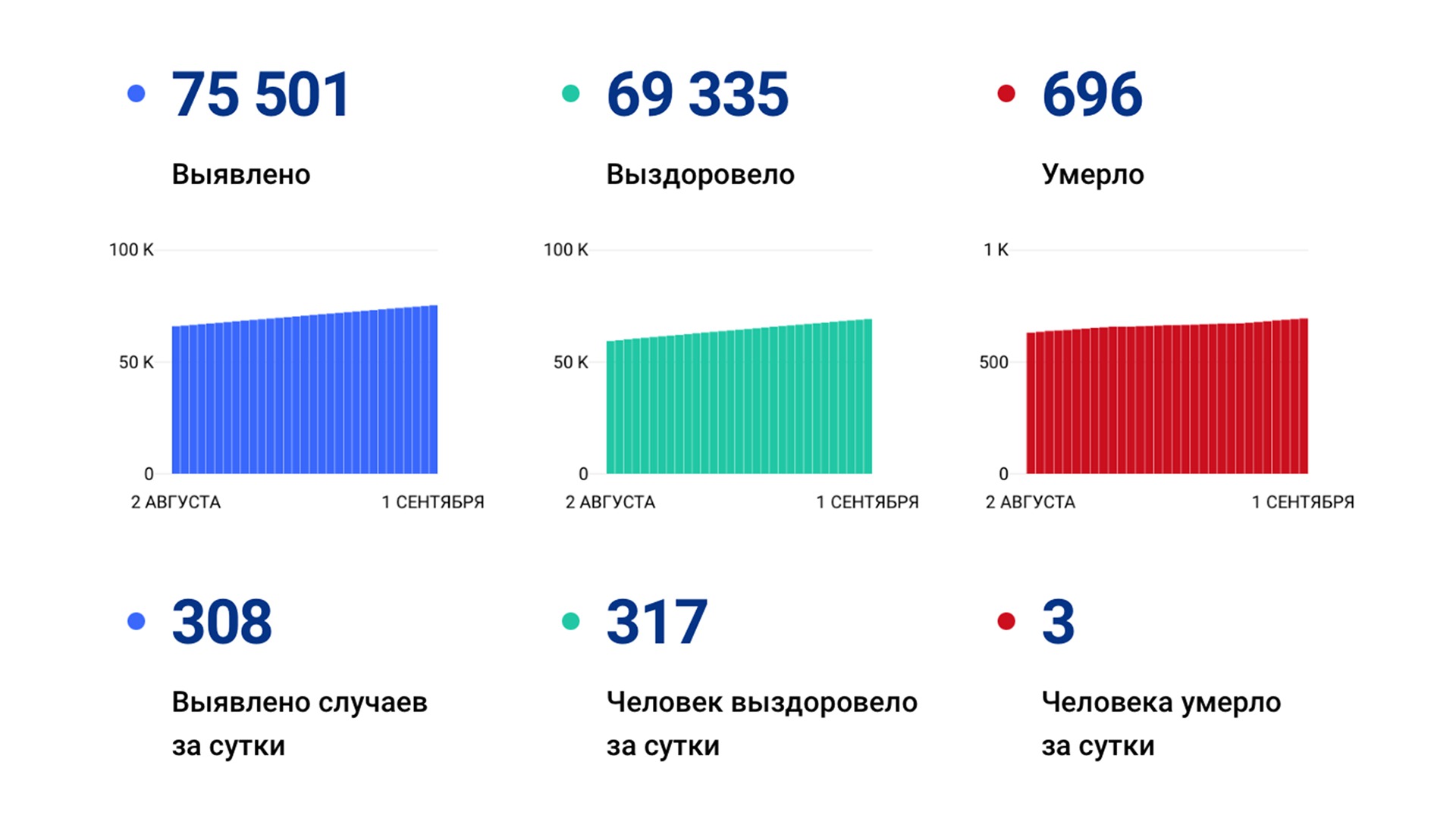 308 случаев ковида подтвердили за сутки в Хабаровском крае