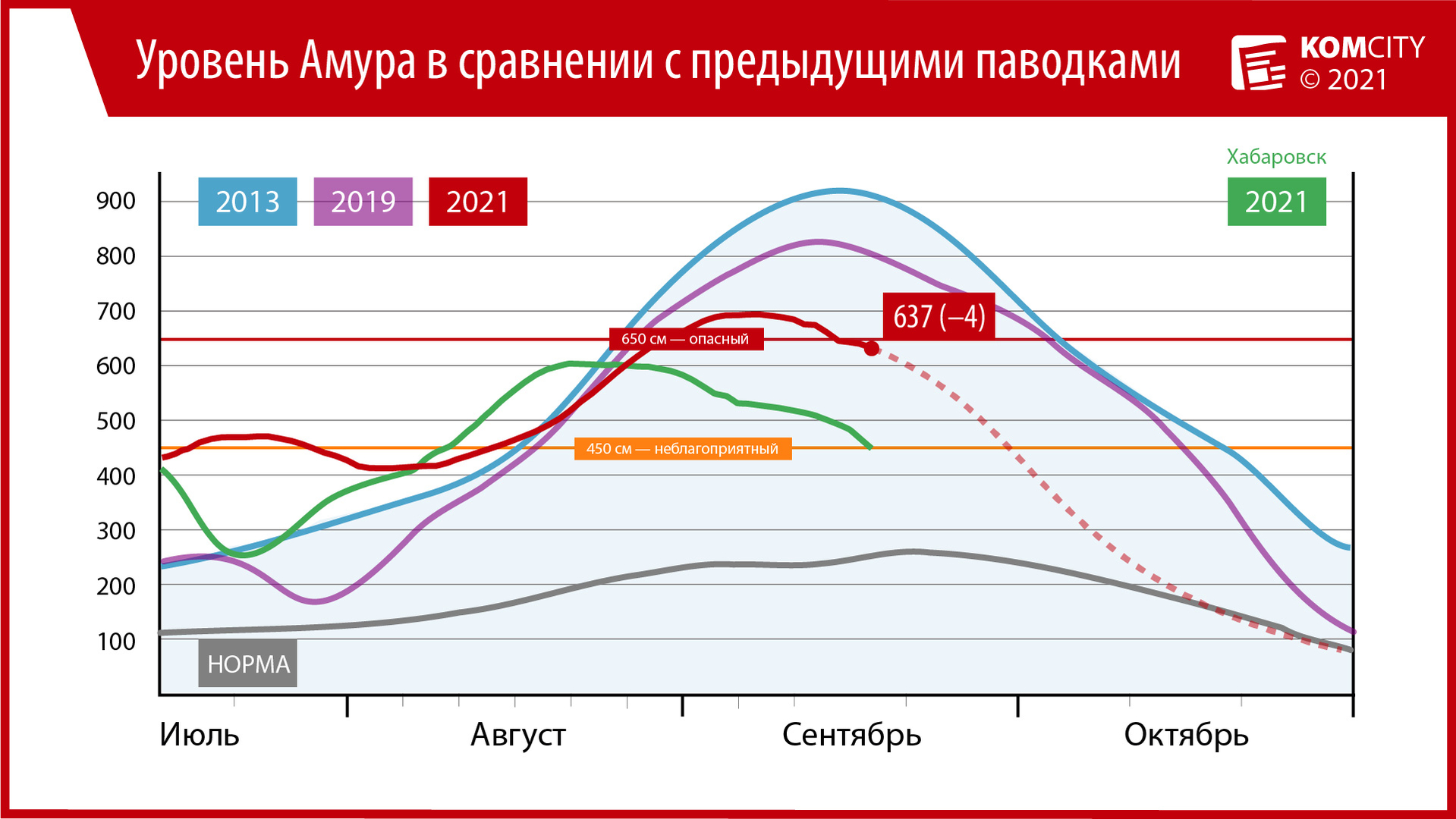 637: За сутки Амур у Комсомольска упал на 4 см