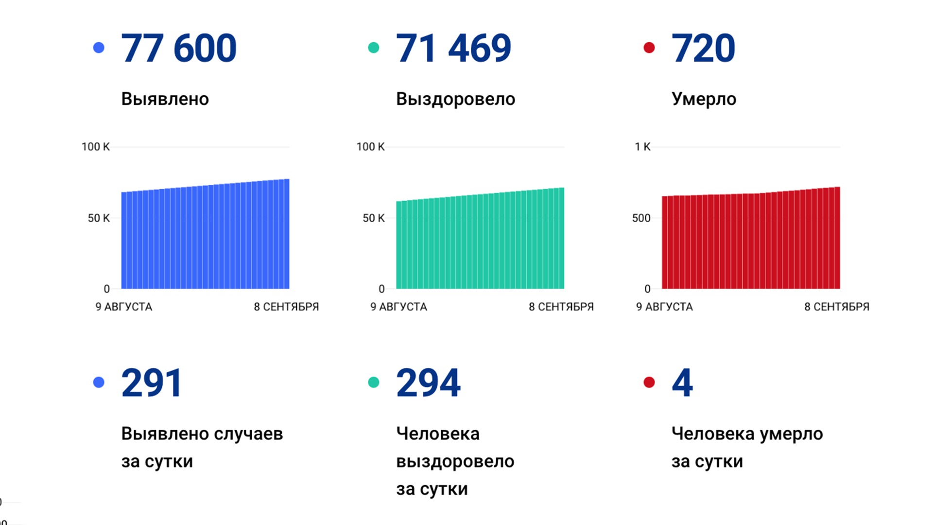 291 случай ковида подтвердили за сутки в Хабаровском крае