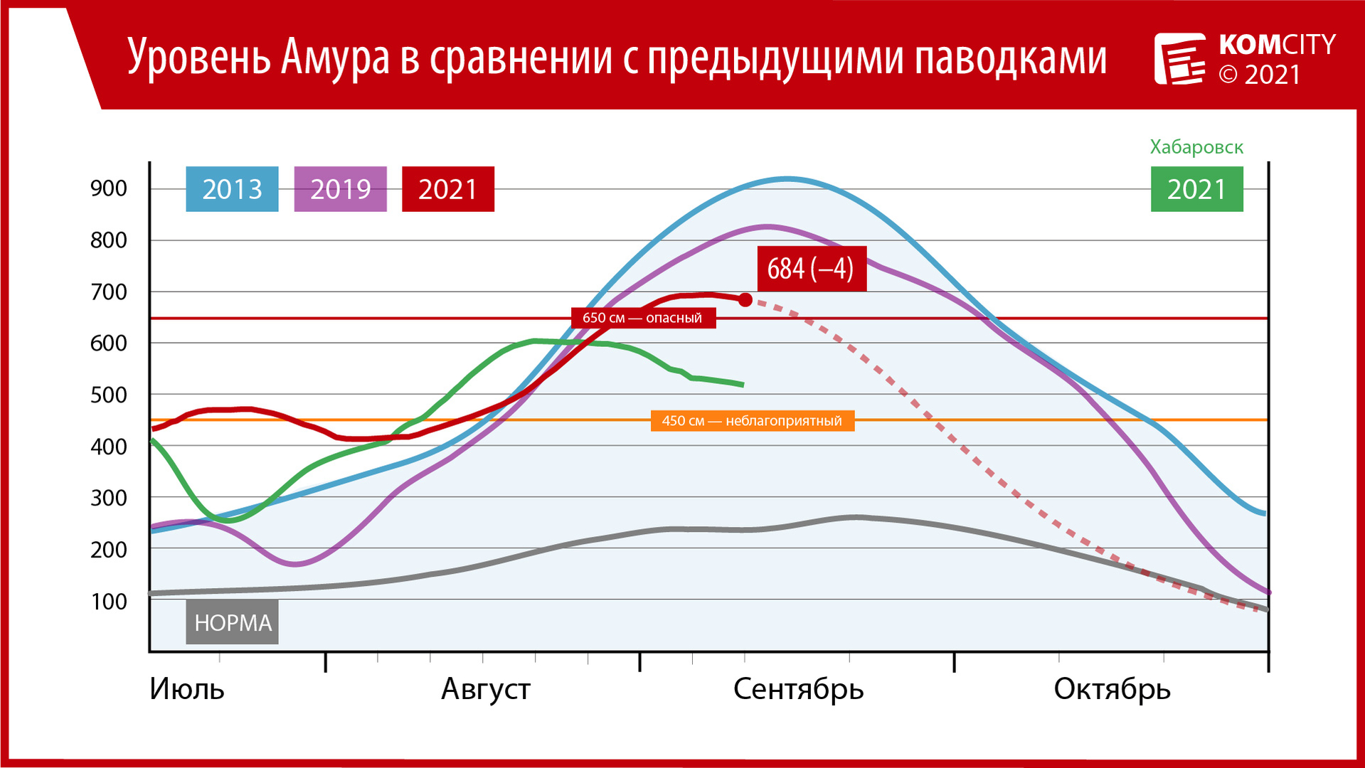 684: Амур за сутки упал ещё на 4 сантиметра