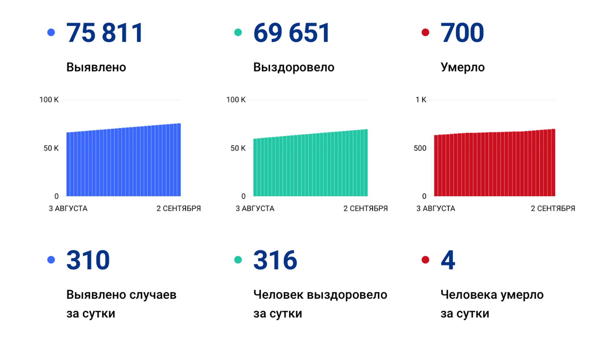 310 случаев ковида подтвердили за сутки в Хабаровском крае