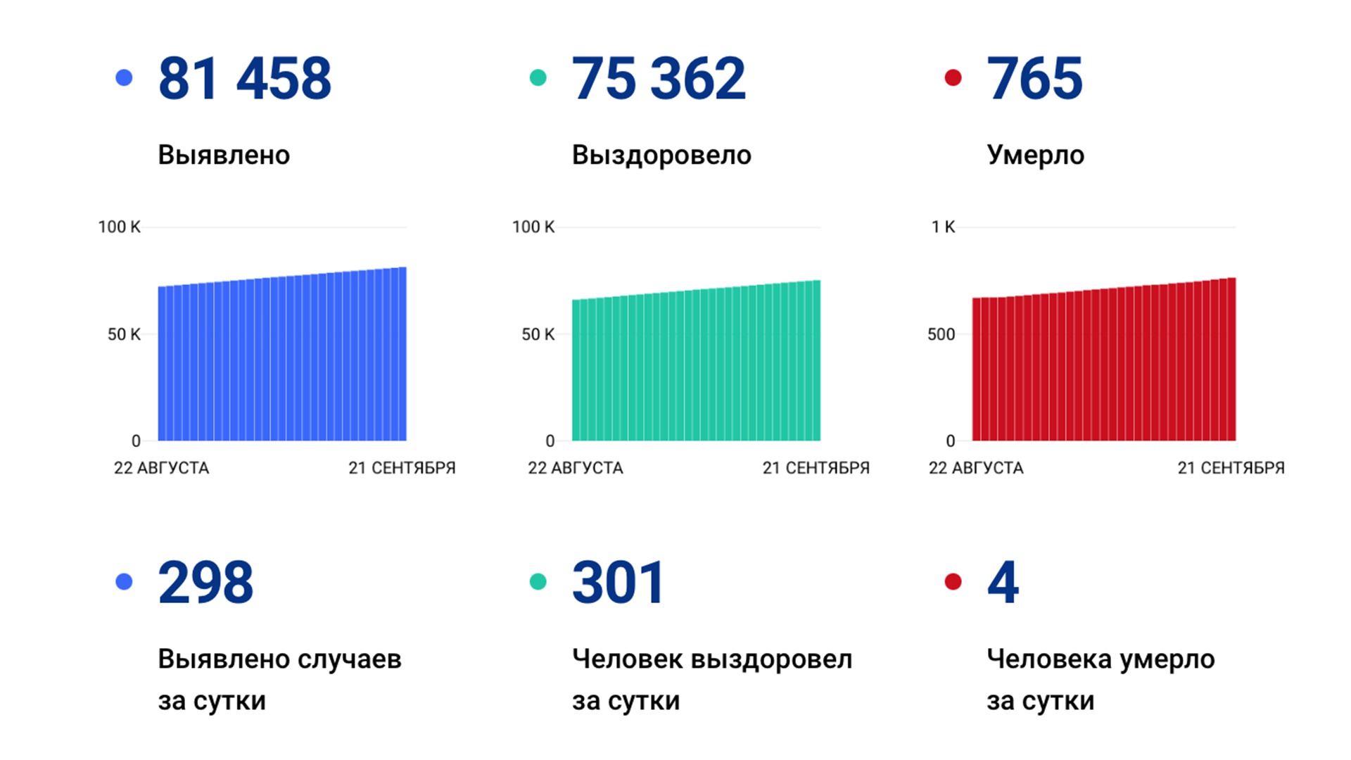 298 случаев ковида подтвердили за сутки в Хабаровском крае