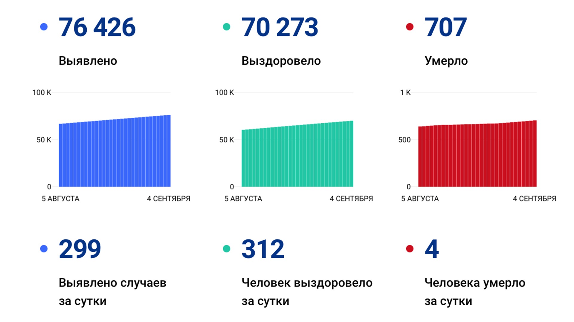 299 случаев ковида подтвердили за сутки в Хабаровском крае