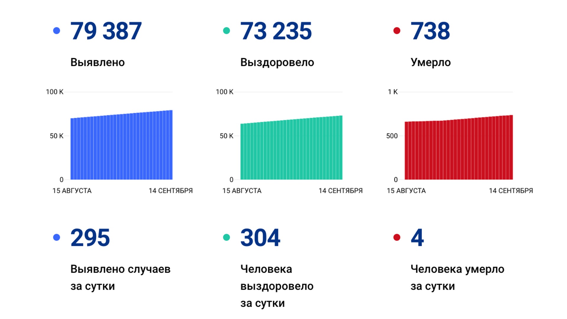 295 случаев ковида подтвердили за сутки в Хабаровском крае