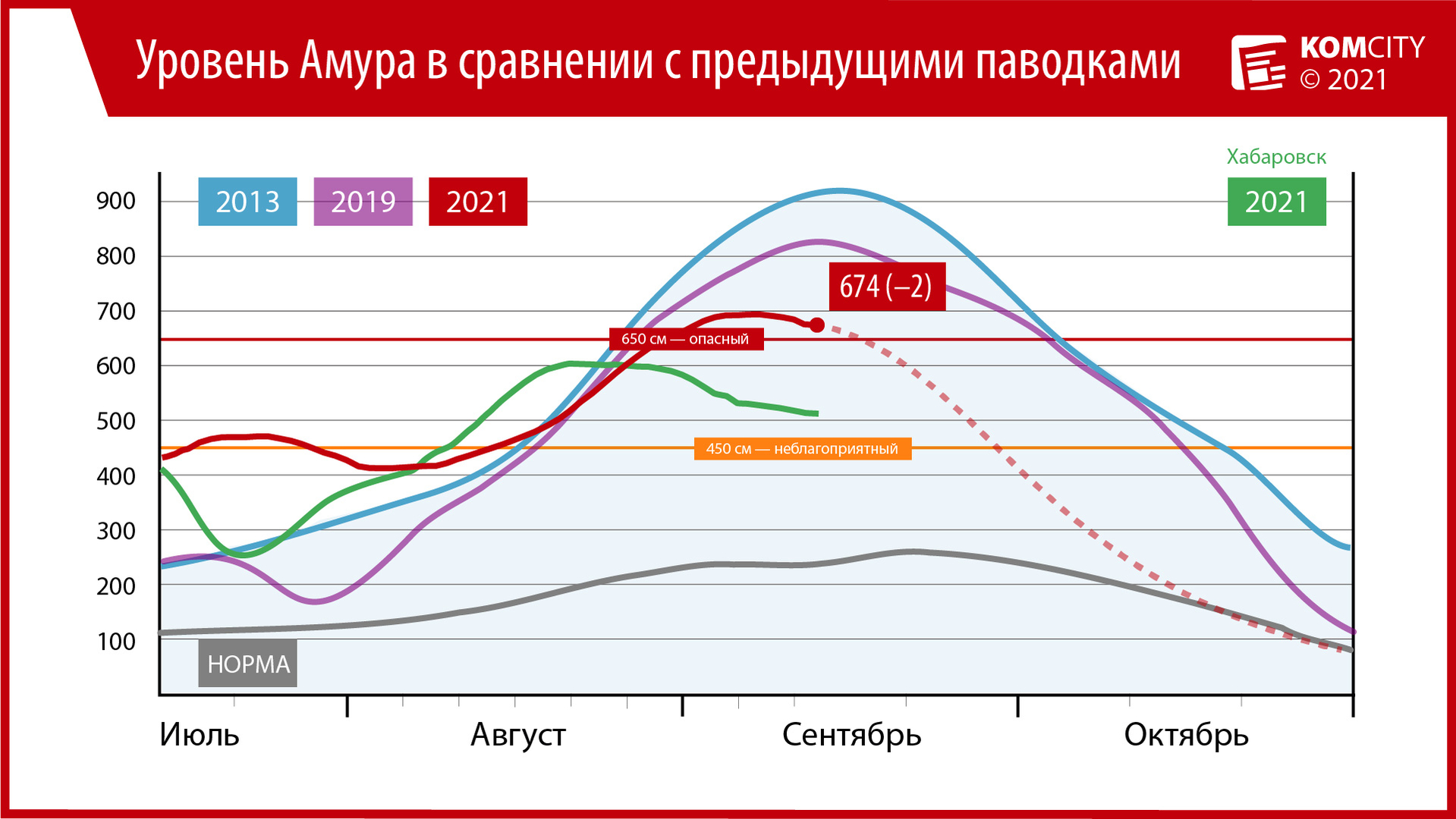 674: После дождя Амур заколебался и в итоге упал всего на 2 см