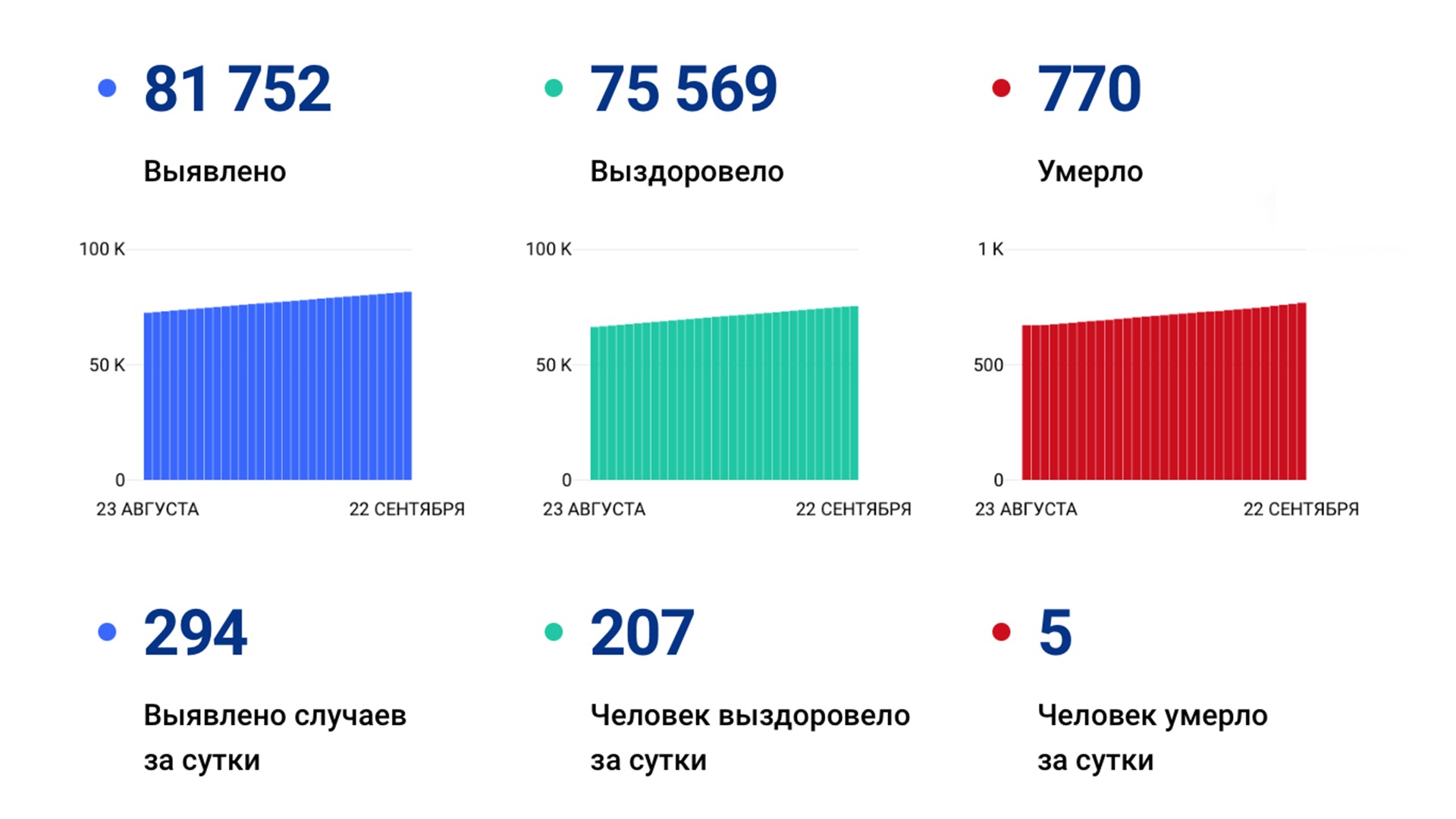 294 случаев ковида подтвердили за сутки в Хабаровском крае