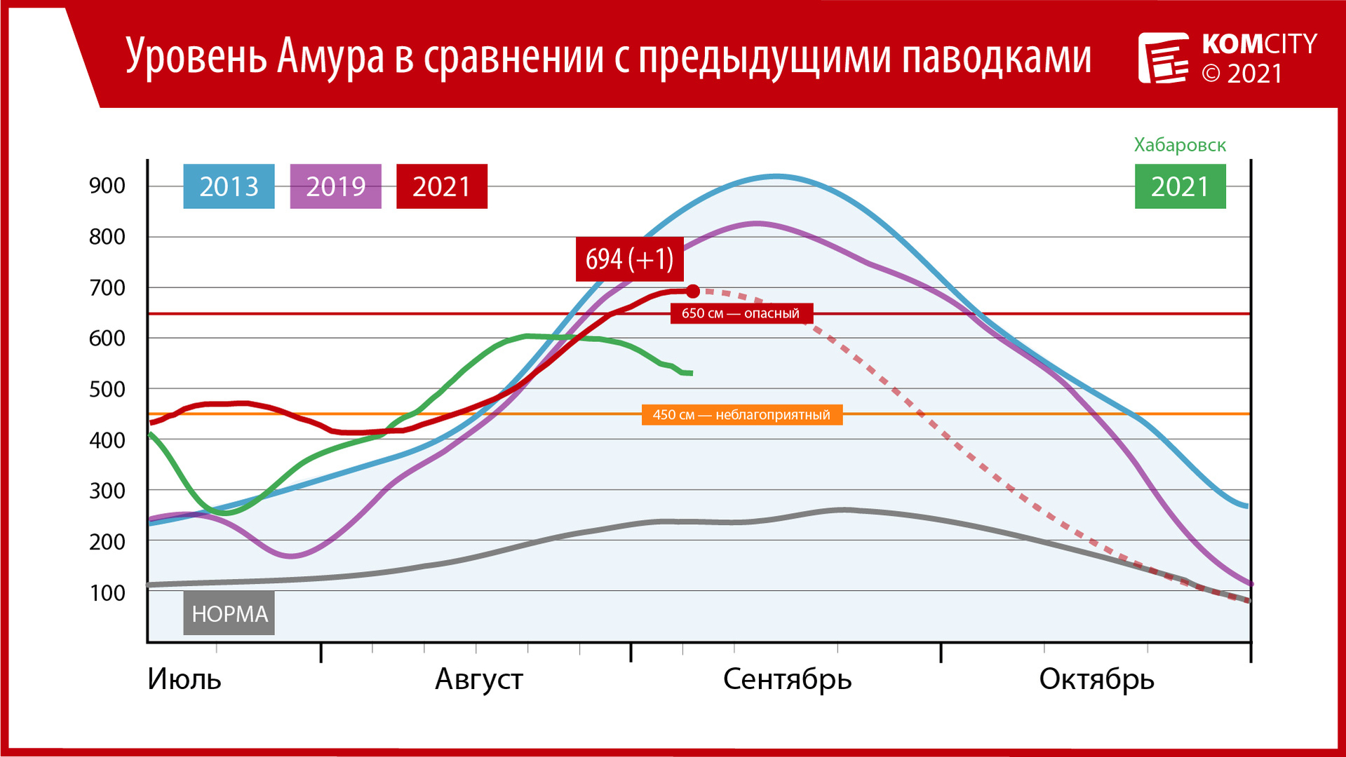 694: За сутки Амур у Комсомольска прибавил только 1 сантиметр