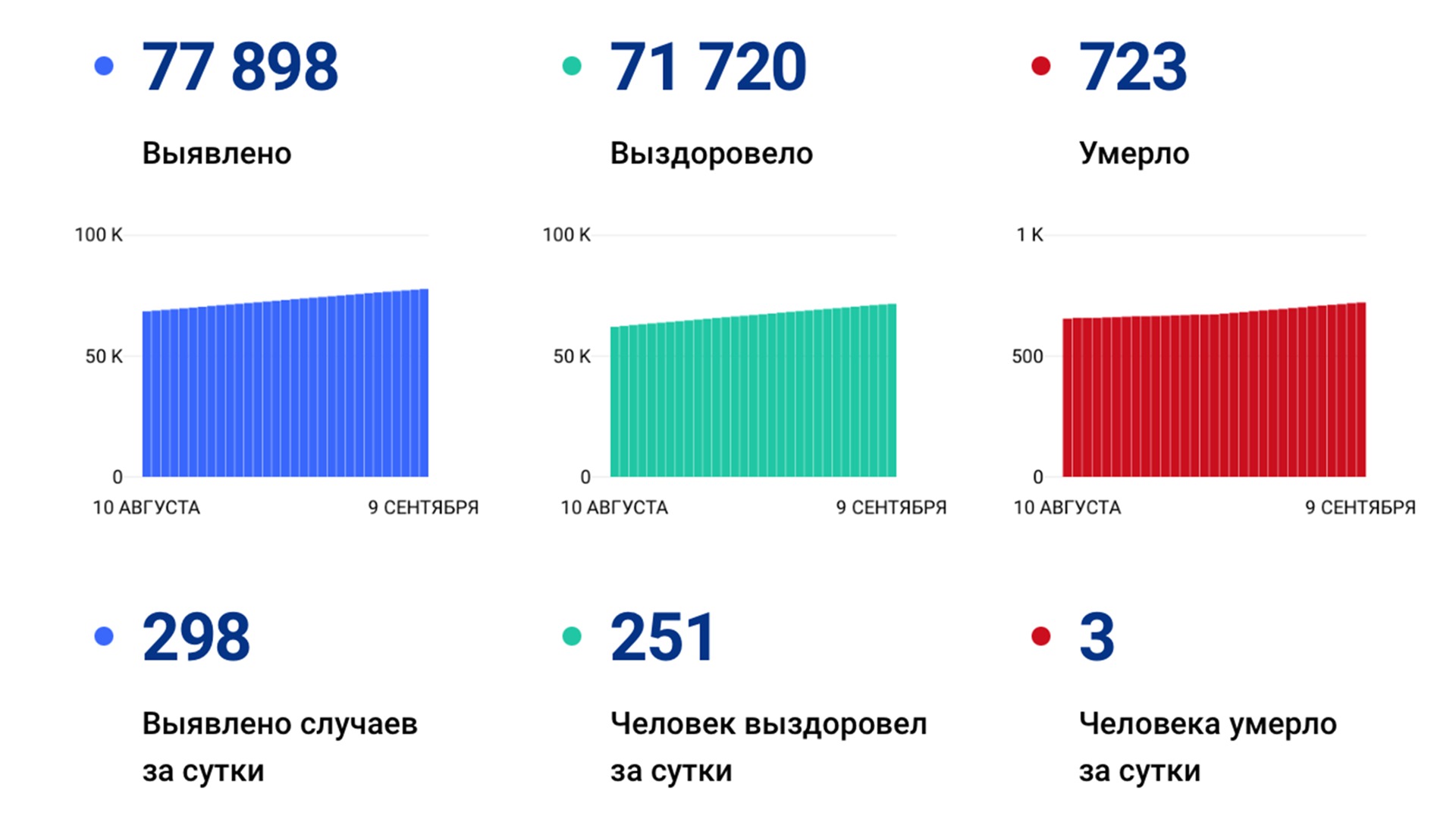 298 случаев ковида подтвердили за сутки в Хабаровском крае