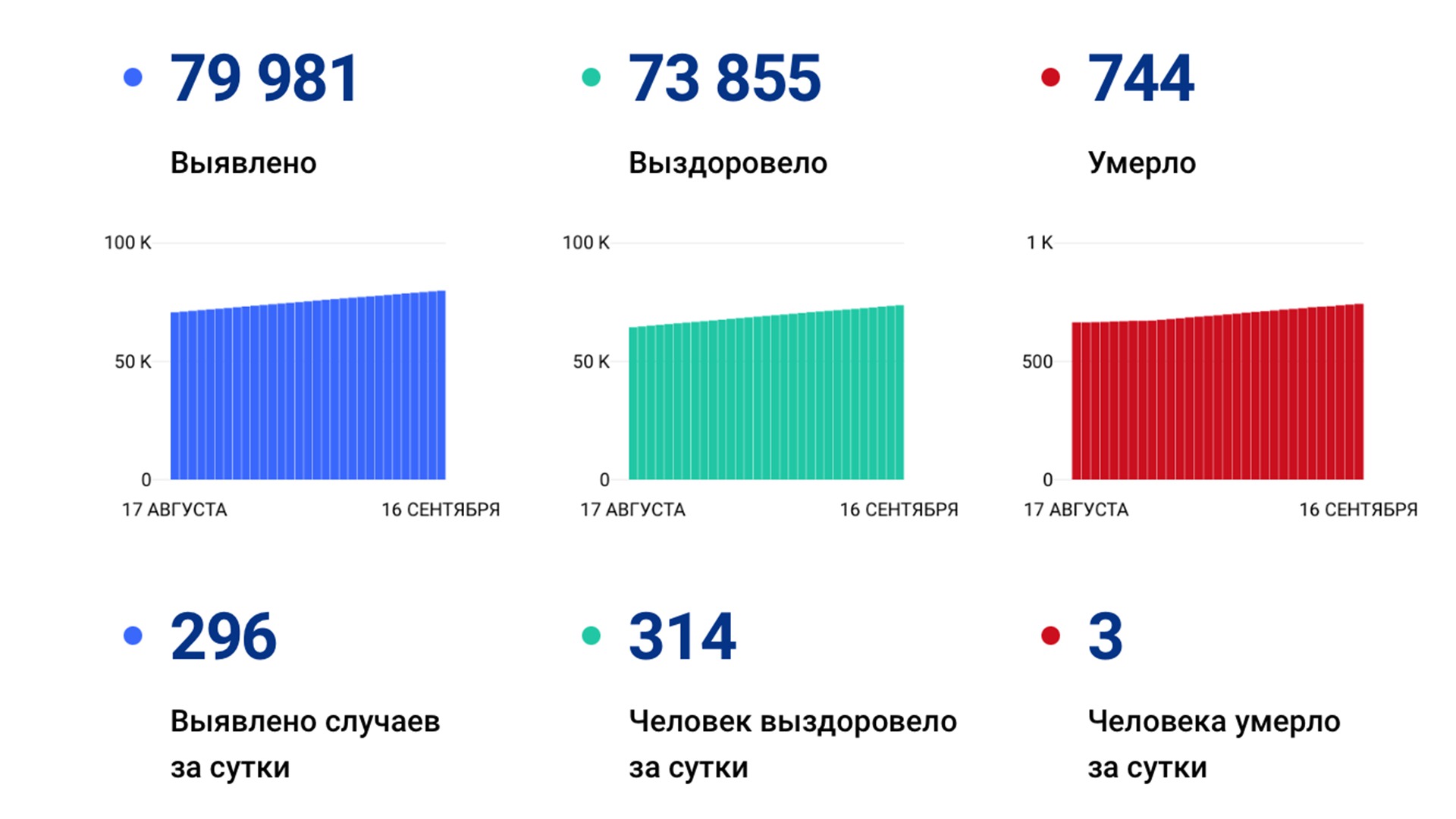 296 случаев ковида подтвердили за сутки в Хабаровском крае