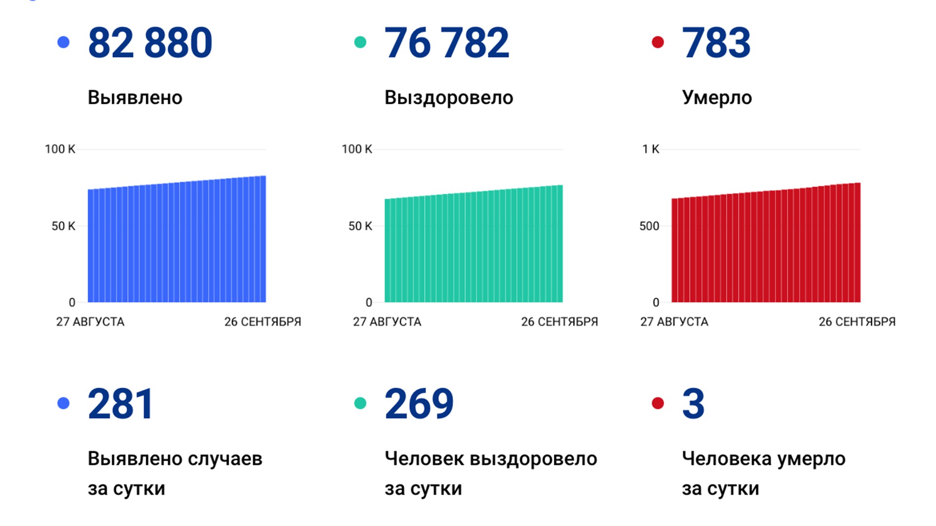 281 случай ковида подтвердили за сутки в Хабаровском крае