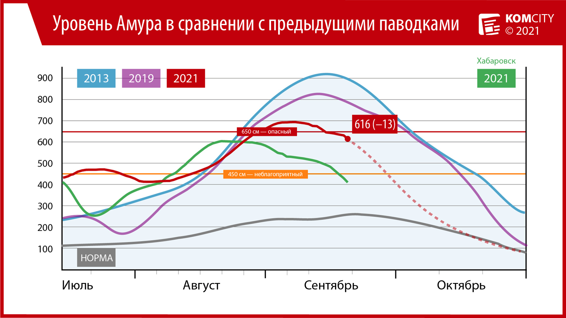 616: Темпы падения воды у Комсомольска снова ускорились