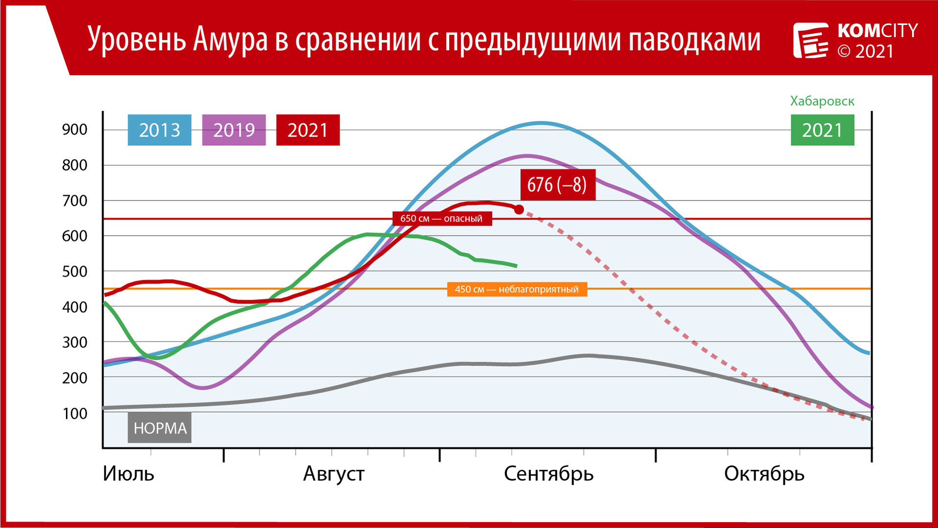 676: Амур за сутки упал на 8 сантиметров