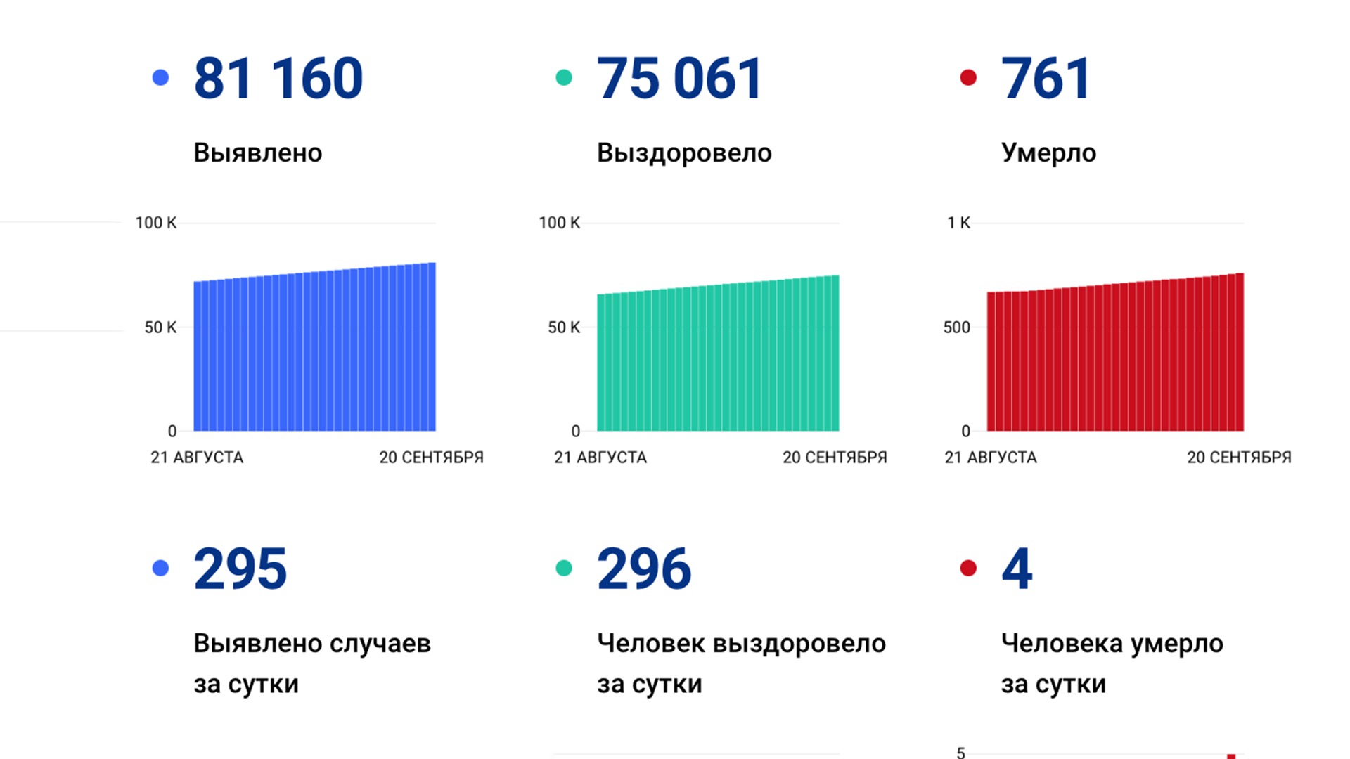 295 случаев ковида подтвердили за сутки в Хабаровском крае