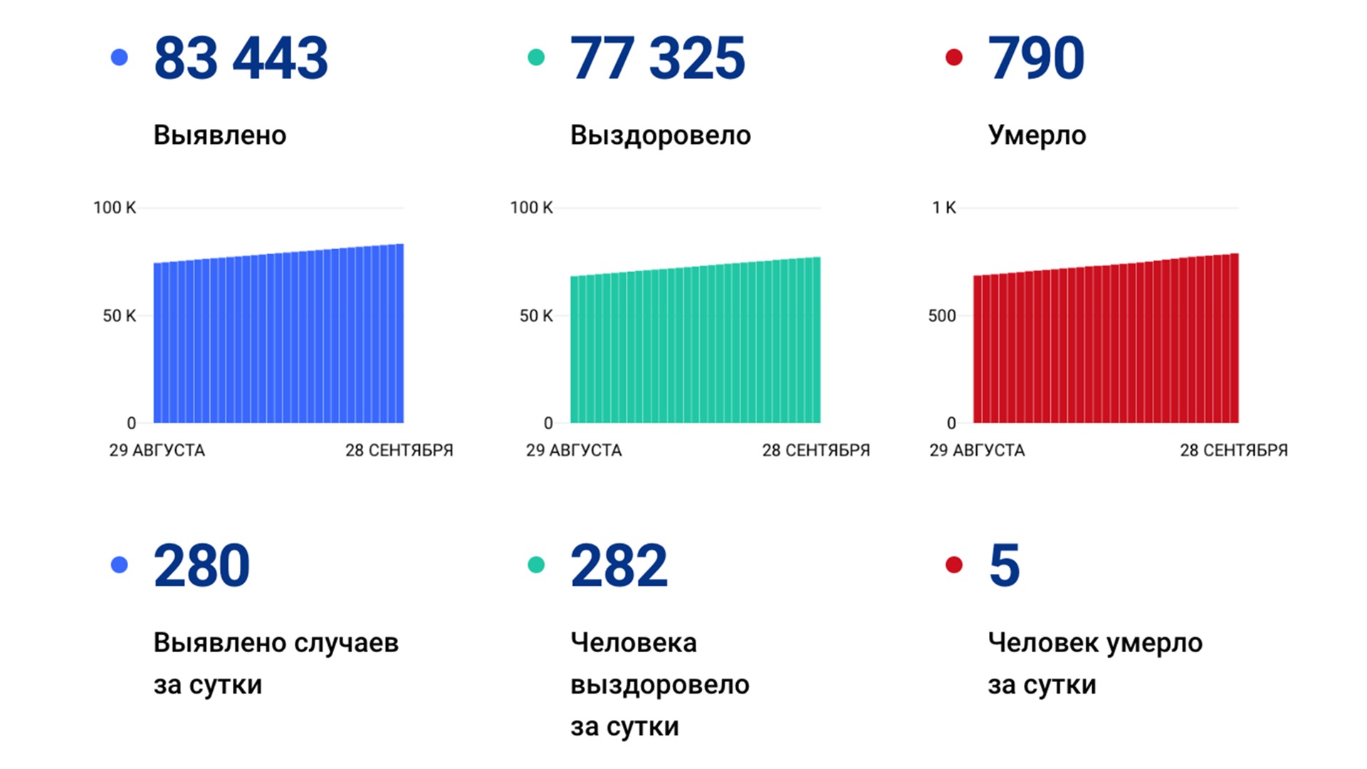 280 случаев ковида подтвердили за сутки в Хабаровском крае