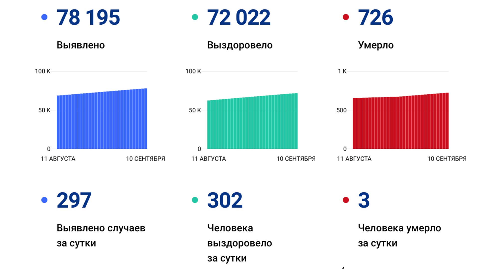 297 случаев ковида подтвердили за сутки в Хабаровском крае