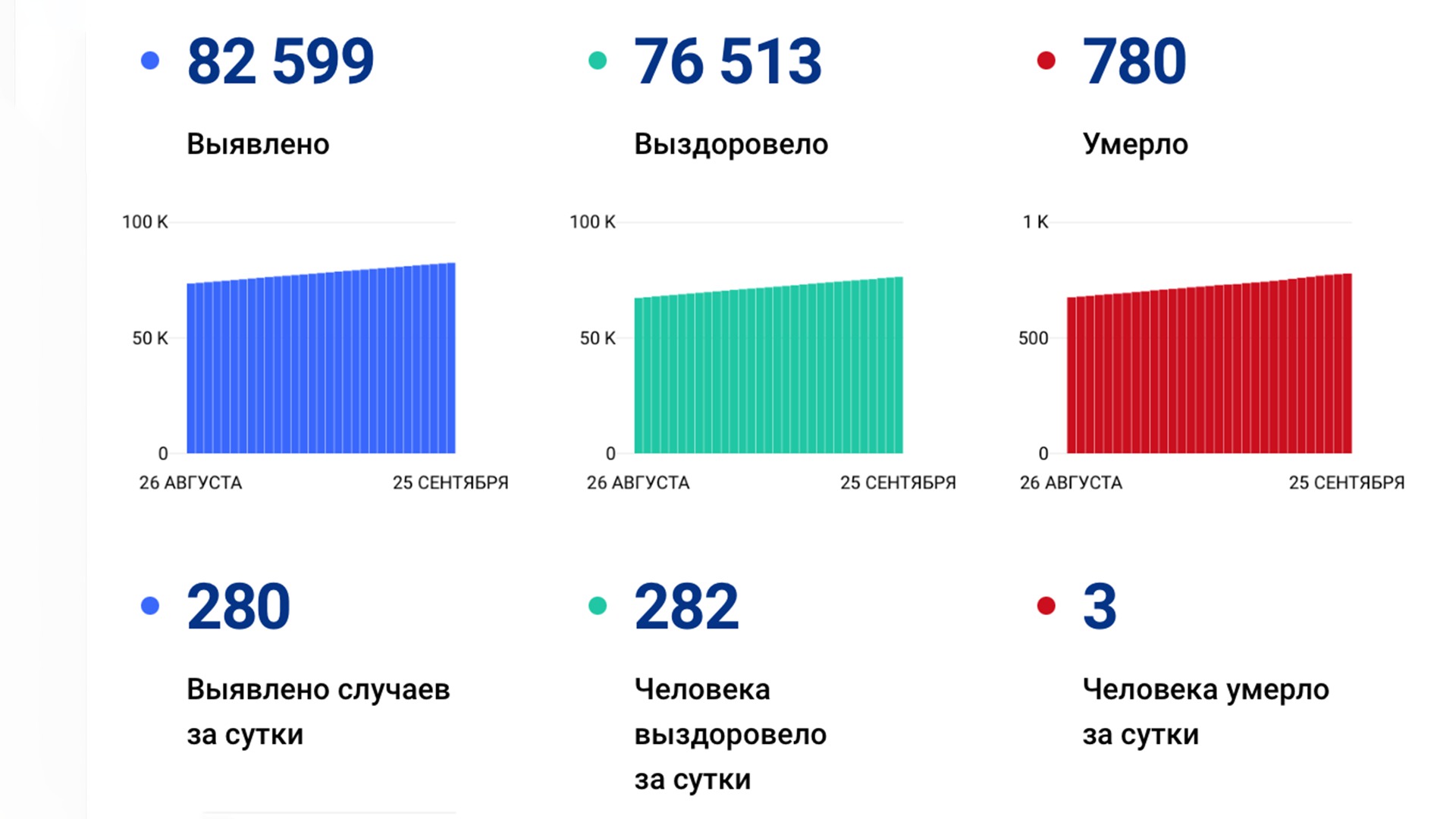 280 случаев ковида подтвердили за сутки в Хабаровском крае