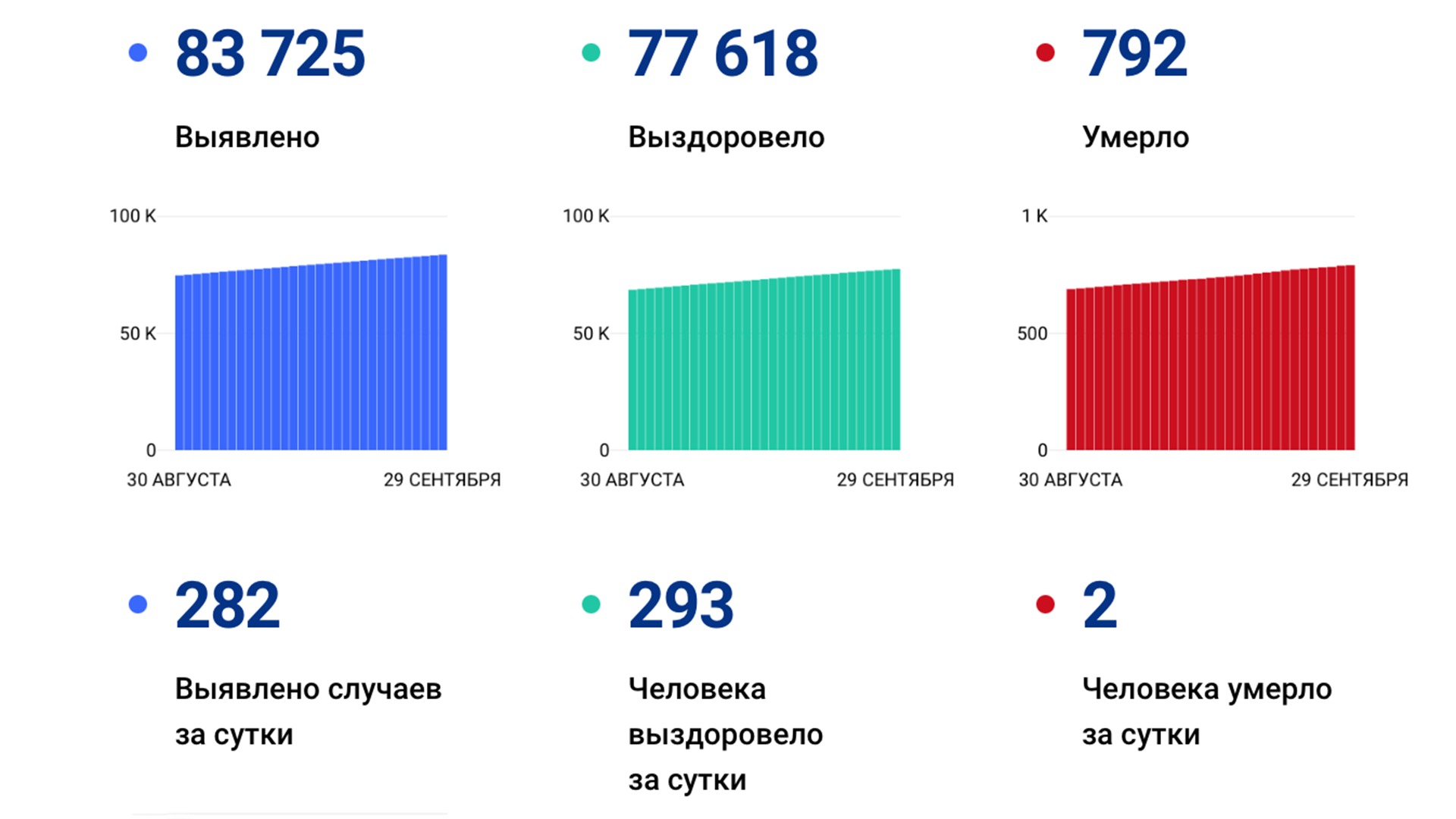 282 случая ковида подтвердили за сутки в Хабаровском крае