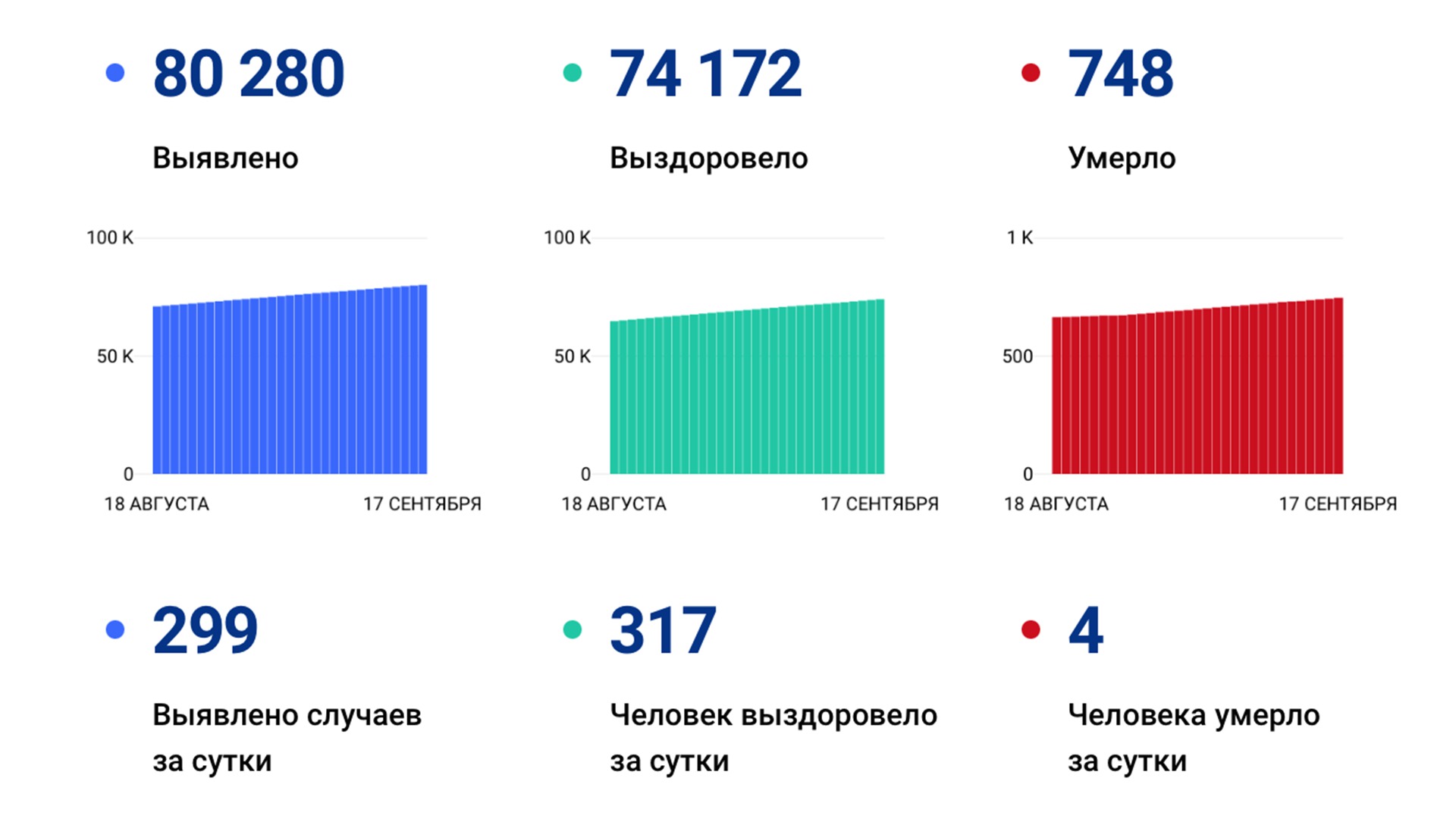 299 случаев ковида подтвердили за сутки в Хабаровском крае