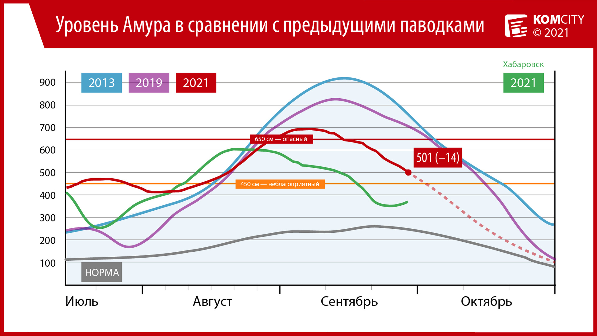 501: За сутки Амур у Комсомольска упал на 14 см