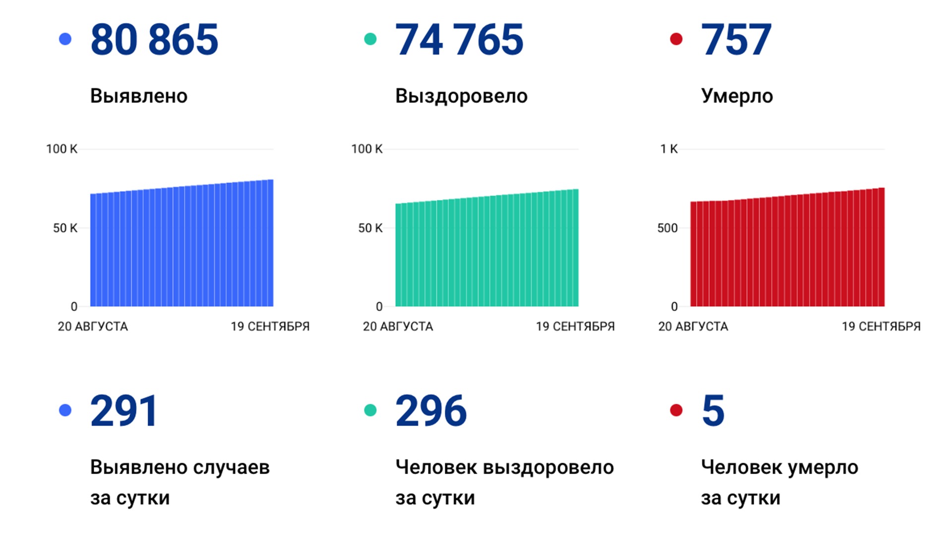 291 случай ковида подтвердили за сутки в Хабаровском крае