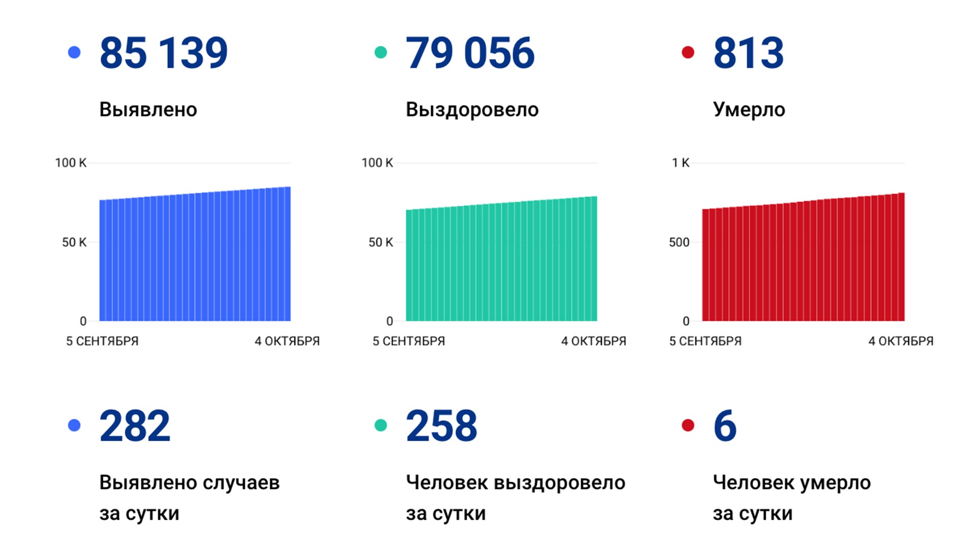 282 случая ковида подтвердили за сутки в Хабаровском крае