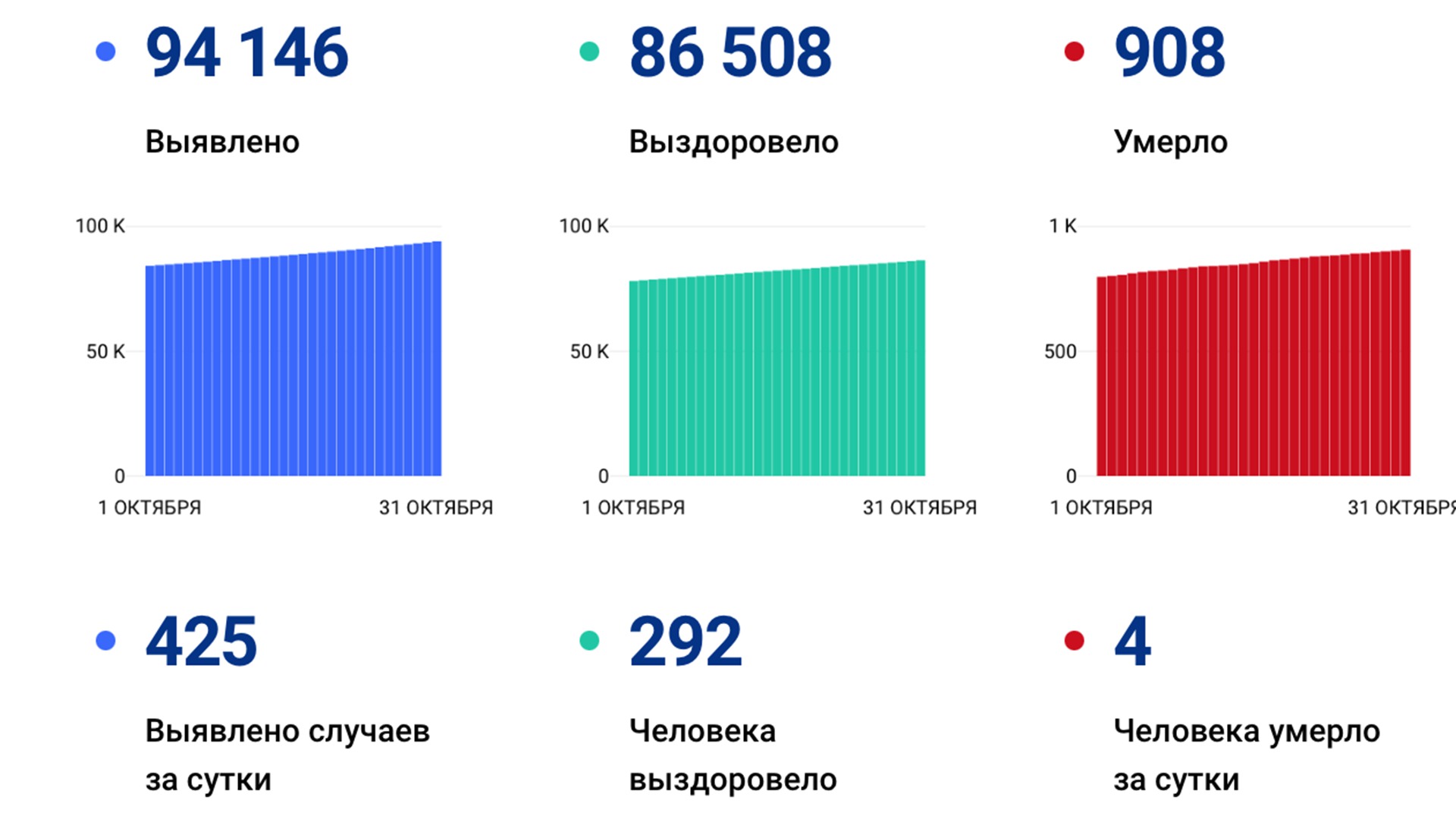 425 новых случая «короны» выявили за сутки в Хабаровском крае