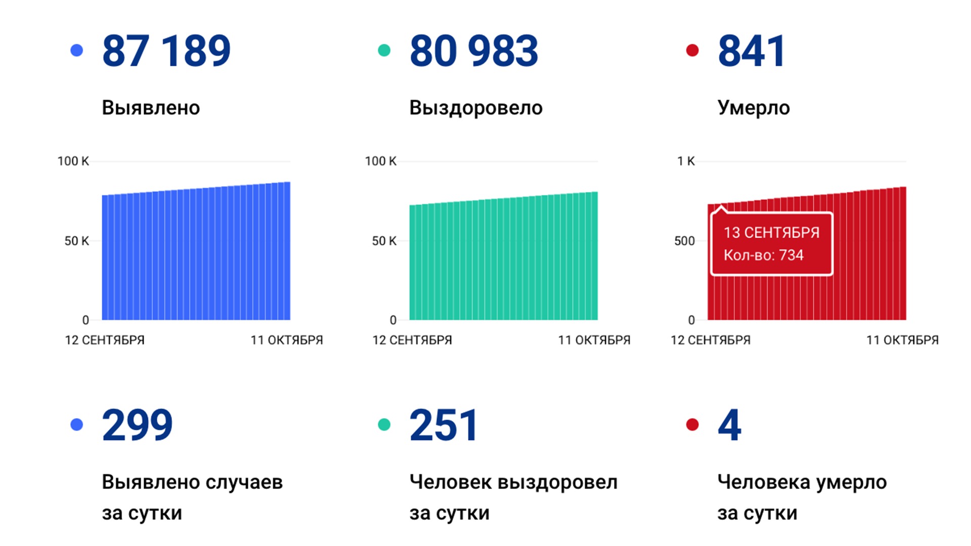 299 случаев ковида подтвердили за сутки в Хабаровском крае